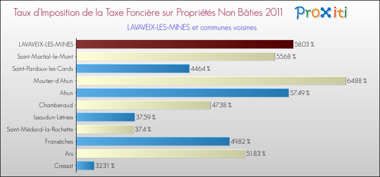 Taux d'imposition de la taxe foncière sur les immeubles et terrains non batis 2011 pour LAVAVEIX-LES-MINES et les communes proches Comparaison des taux d'imposition de la taxe foncière sur les immeubles et terrains non batis 2011 pour LAVAVEIX-LES-MINES et les communes voisines