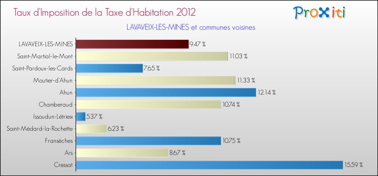 Taux d'imposition de la taxe d'habitation 2012 pour LAVAVEIX-LES-MINES et les communes proches Comparaison des taux d'imposition de la taxe d'habitation 2012 pour LAVAVEIX-LES-MINES et les communes voisines