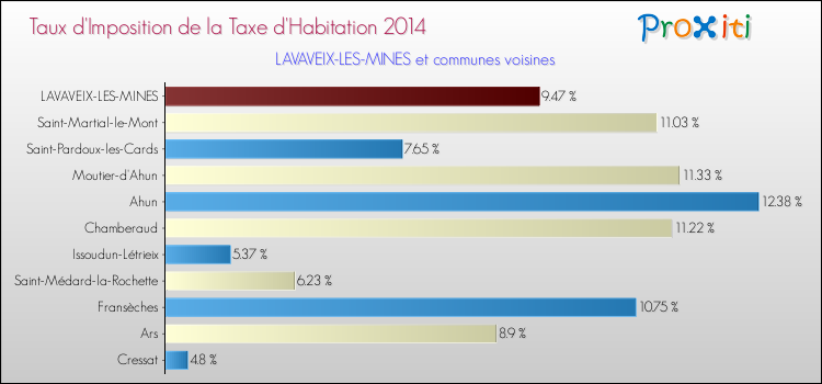 Taux d'imposition de la taxe d'habitation 2014 pour LAVAVEIX-LES-MINES et les communes proches Comparaison des taux d'imposition de la taxe d'habitation 2014 pour LAVAVEIX-LES-MINES et les communes voisines