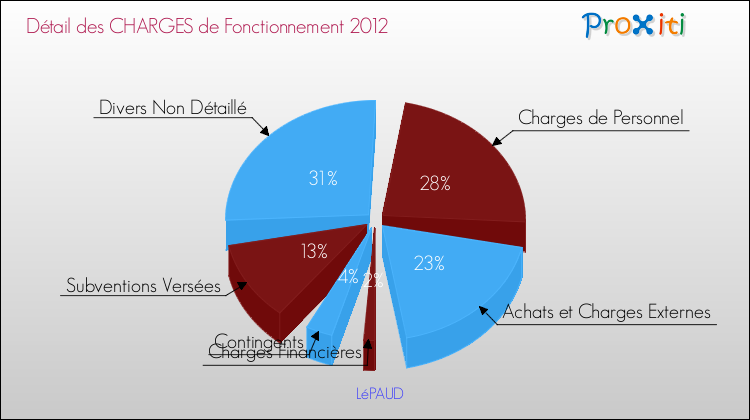 Décomposition des Charges de Fonctionnement 2012 de la commune de LéPAUD Charges de Fonctionnement 2012 pour la commune de LéPAUD