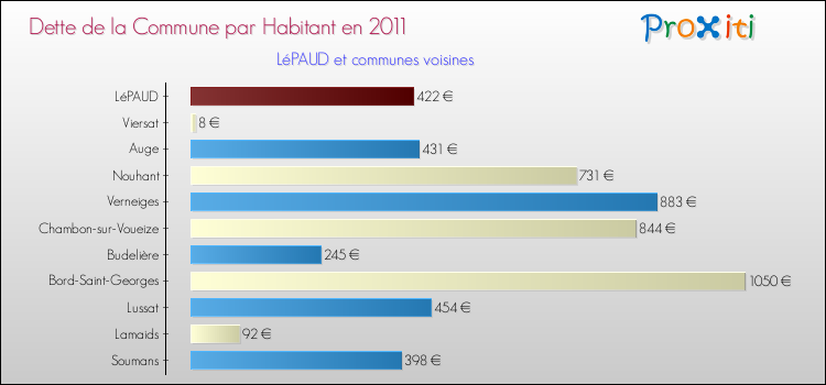Dette par habitant de la commune en 2011 pour LéPAUD et les communes proches Comparaison de la dette par habitant de la commune en 2011 pour LéPAUD et les communes voisines