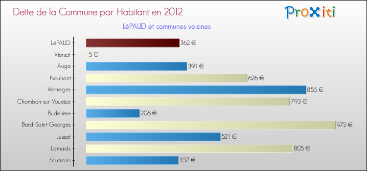 Dette par habitant de la commune en 2012 pour LéPAUD et les communes proches Comparaison de la dette par habitant de la commune en 2012 pour LéPAUD et les communes voisines