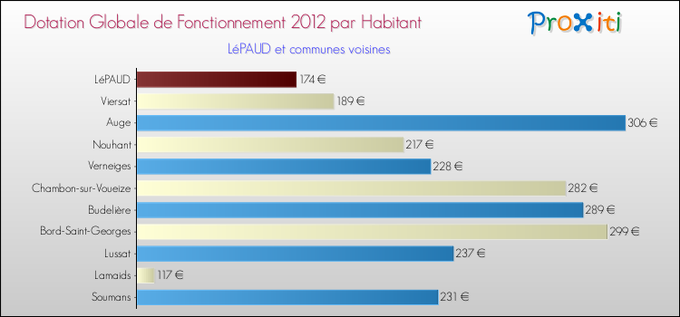 Montant des dotations globales de fonctionnement DGF par Habitant pour LéPAUD et les communes proches Comparaison des des dotations globales de fonctionnement DGF par habitant pour LéPAUD et les communes voisines