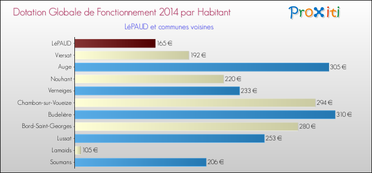 Montant des dotations globales de fonctionnement DGF par Habitant pour LéPAUD et les communes proches en 2014. Comparaison des des dotations globales de fonctionnement DGF par habitant pour LéPAUD et les communes voisines en 2014.