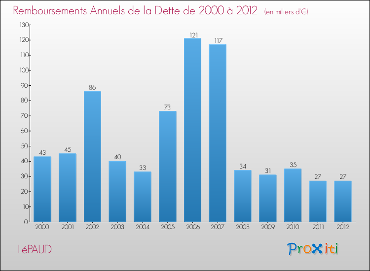 Evolution de l'annuité de la dette pour la commune de LéPAUD de 2000 à 2012 Annuités de la dette pour LéPAUD de 2000 à 2012