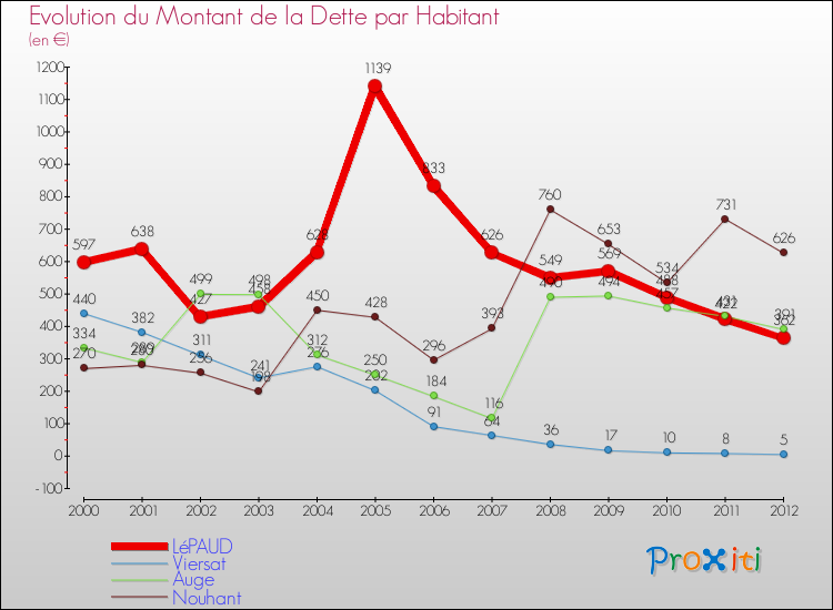 Evolution de la dette par habitant pour la commune de LéPAUD et les communes proches de 2000 à 2012 Comparaison de la dette par habitant pour LéPAUD et les communes voisines de 2000 à 2012