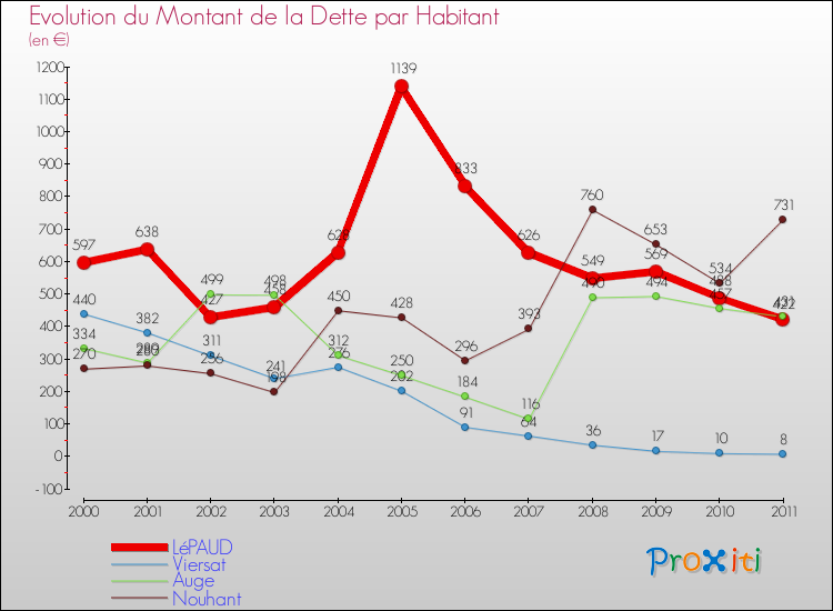 Evolution de la dette par habitant pour la commune de LéPAUD et les communes proches Comparaison de la dette par habitant pour LéPAUD et les communes voisines