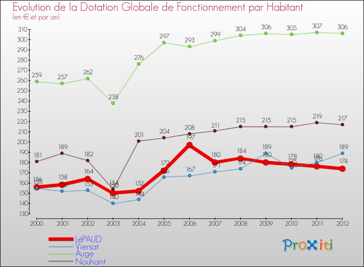 Evolution et montant de la dotation globale de fonctionnement par Habitant pour LéPAUD et les communes proches Comparaison des dotations globales de fonctionnement par habitant pour LéPAUD et les communes voisines