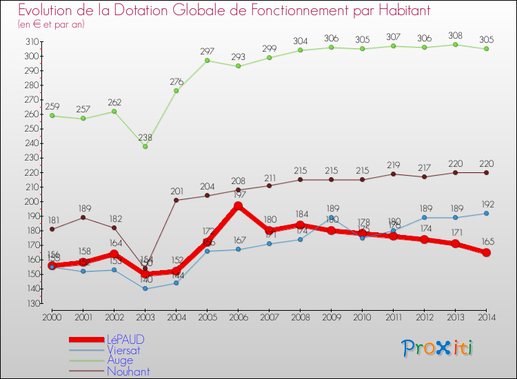 Evolution et montant de la dotation globale de fonctionnement par Habitant pour LéPAUD et les communes proches de 2000 à 2014. Comparaison des dotations globales de fonctionnement par habitant pour LéPAUD et les communes voisines de 2000 à 2014.