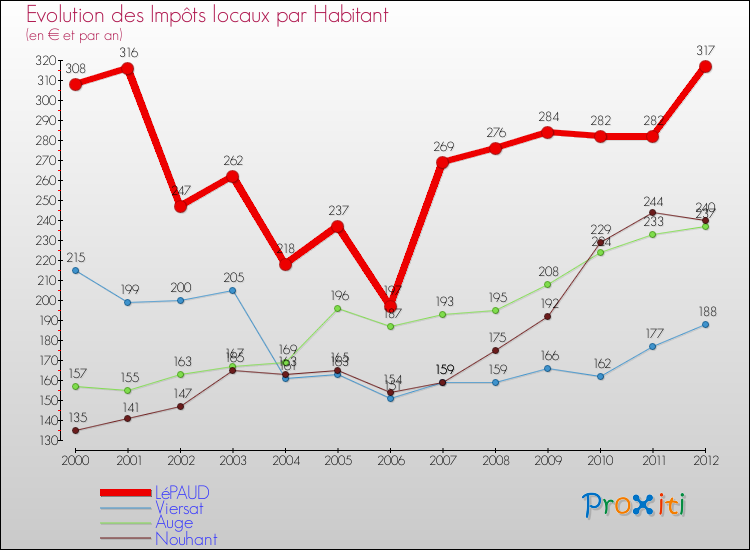 Evolution et montant des impôts locaux par Habitant pour LéPAUD et les communes proches Comparaison des impôts locaux par habitant pour LéPAUD et les communes voisines