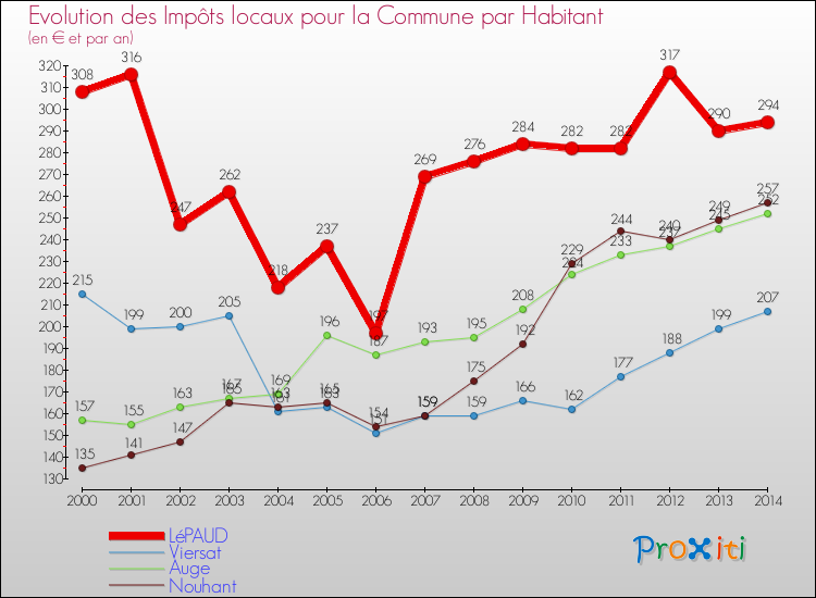 Evolution et montant des impôts locaux par Habitant pour LéPAUD et les communes proches de 2000 à 2014 Comparaison des impôts locaux par habitant pour LéPAUD et les communes voisines de 2000 à 2014