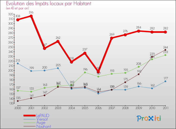 Evolution et montant des impôts locaux par Habitant pour LéPAUD et les communes proches Comparaison des impôts locaux par habitant pour LéPAUD et les communes voisines