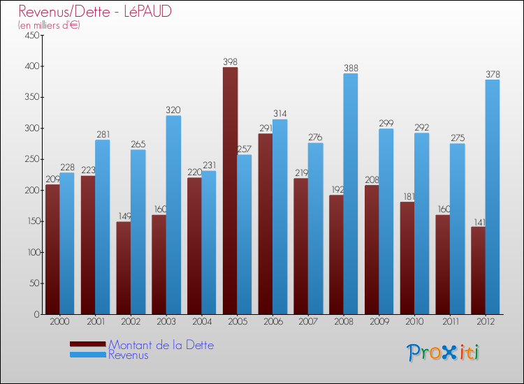 Evolution comparée de la dette et des revenus pour la commune de LéPAUD de 2000 à 2012 Comparaison de la dette et des revenus pour LéPAUD de 2000 à 2012