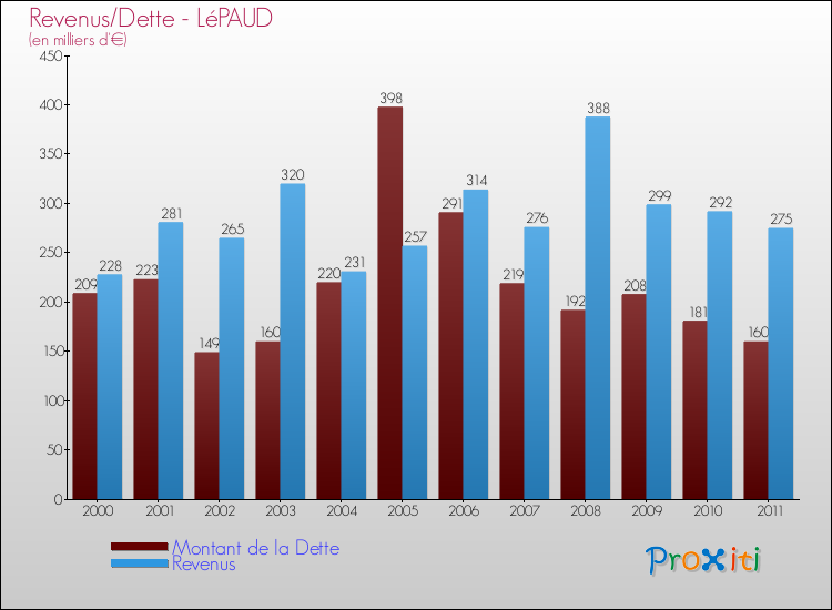 Evolution comparée de la dette et des revenus pour la commune de LéPAUD de 2000 à 2011 Comparaison de la dette et des revenus pour LéPAUD de 2000 à 2011