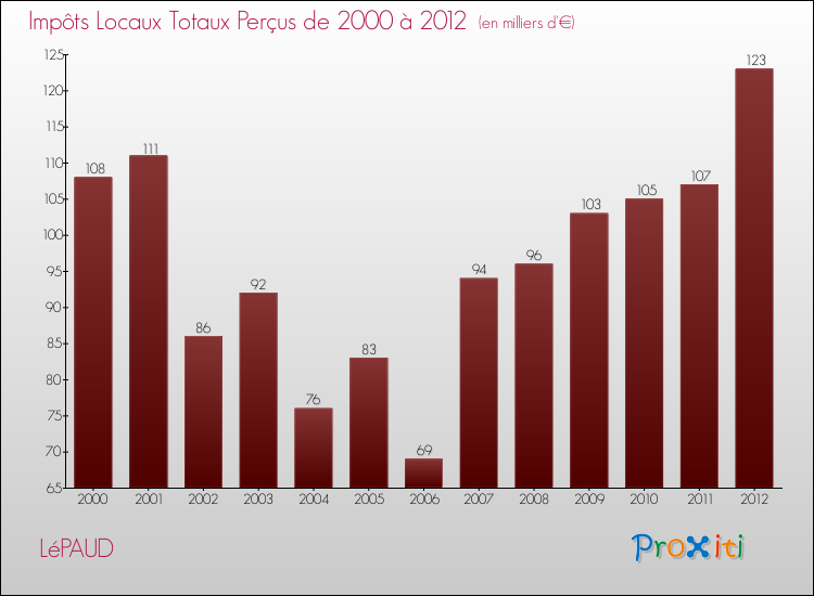 Evolution des Impôts Locaux pour la commune de LéPAUD de 2000 à 2012 Evolution des Impôts Locaux pour LéPAUD de 2000 à 2012