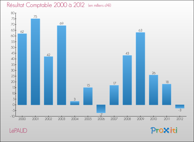 Evolution du résultat comptable pour la commune de LéPAUD de 2000 à 2012 Evolution du résultat comptable pour LéPAUD de 2000 à 2012