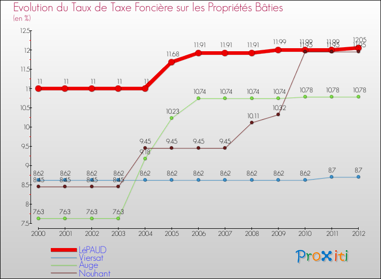Evolution du taux de la taxe foncière sur le bati pour LéPAUD et les communes proches de 2000 à 2012 Comparaison des taux de taxe foncière sur le bati pour LéPAUD et les communes voisines de 2000 à 2012