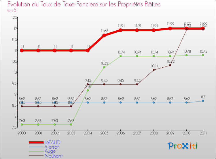Evolution du taux de la taxe foncière sur le bati pour LéPAUD et les communes proches Comparaison des taux de taxe foncière sur le bati pour LéPAUD et les communes voisines