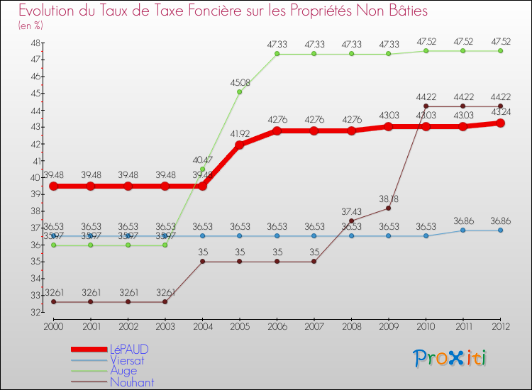 Evolution du taux de la taxe foncière sur les immeubles et terrains non batis pour LéPAUD et les communes proches de 2000 à 2012 Comparaison des taux de la taxe foncière sur les immeubles et terrains non batis pour LéPAUD et les communes voisines de 2000 à 2012