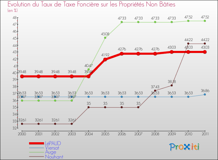 Evolution du taux de la taxe foncière sur les immeubles et terrains non batis pour LéPAUD et les communes proches Comparaison des taux de la taxe foncière sur les immeubles et terrains non batis pour LéPAUD et les communes voisines