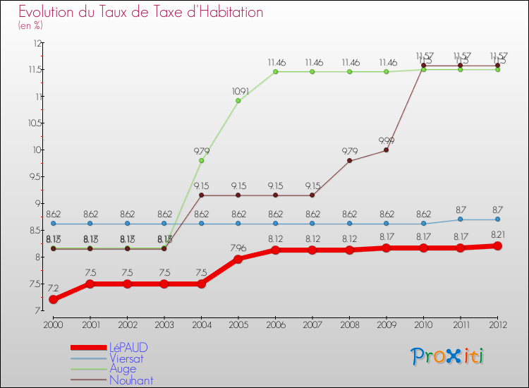 Evolution du taux de la taxe d'habitation pour LéPAUD et les communes proches Comparaison des taux de la taxe d'habitation pour LéPAUD et les communes voisines