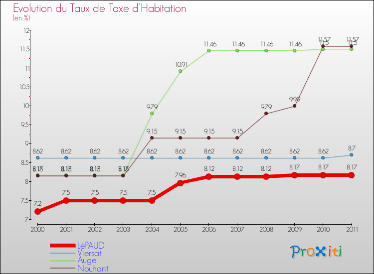 Evolution du taux de la taxe d'habitation pour LéPAUD et les communes proches Comparaison des taux de la taxe d'habitation pour LéPAUD et les communes voisines