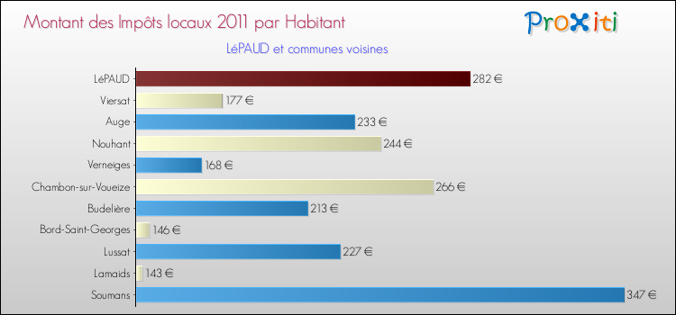 Montant des impôts locaux par Habitant pour LéPAUD et les communes proches Comparaison des impôts locaux par habitant pour LéPAUD et les communes voisines