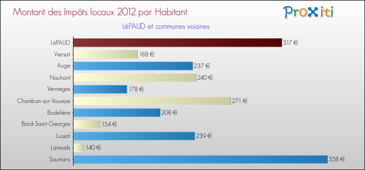 Montant des impôts locaux par Habitant pour LéPAUD et les communes proches Comparaison des impôts locaux par habitant pour LéPAUD et les communes voisines