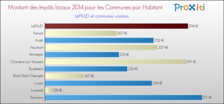 Montant des impôts locaux par Habitant pour LéPAUD et les communes proches en 2014 Comparaison des impôts locaux par habitant pour LéPAUD et les communes voisines en 2014