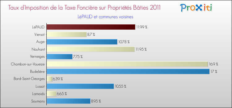 Taux d'imposition de la taxe foncière sur le bati 2011 pour LéPAUD et les communes proches Comparaison des taux d'imposition de la taxe foncière sur le bati 2011 pour LéPAUD et les communes voisines