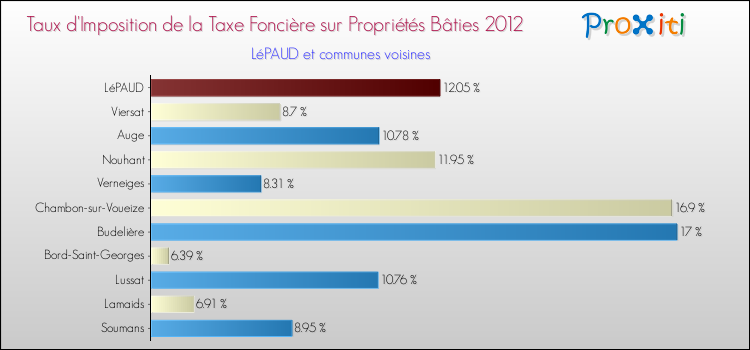 Taux d'imposition de la taxe foncière sur le bati 2012 pour LéPAUD et les communes proches Comparaison des taux d'imposition de la taxe foncière sur le bati 2012 pour LéPAUD et les communes voisines