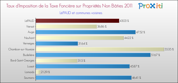 Taux d'imposition de la taxe foncière sur les immeubles et terrains non batis 2011 pour LéPAUD et les communes proches Comparaison des taux d'imposition de la taxe foncière sur les immeubles et terrains non batis 2011 pour LéPAUD et les communes voisines