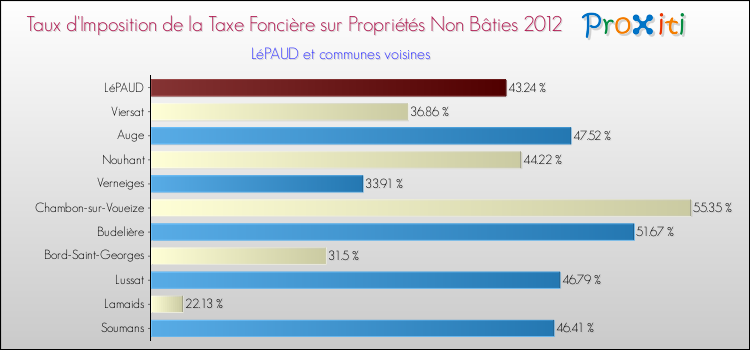 Taux d'imposition de la taxe foncière sur les immeubles et terrains non batis 2012 pour LéPAUD et les communes proches Comparaison des taux d'imposition de la taxe foncière sur les immeubles et terrains non batis 2012 pour LéPAUD et les communes voisines