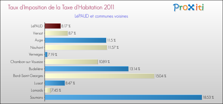 Taux d'imposition de la taxe d'habitation 2011 pour LéPAUD et les communes proches Comparaison des taux d'imposition de la taxe d'habitation 2011 pour LéPAUD et les communes voisines