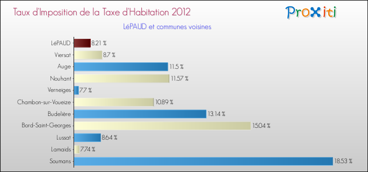 Taux d'imposition de la taxe d'habitation 2012 pour LéPAUD et les communes proches Comparaison des taux d'imposition de la taxe d'habitation 2012 pour LéPAUD et les communes voisines