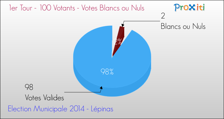 Elections Municipales 2014 - Votes blancs ou nuls au 1er Tour pour la commune de Lépinas