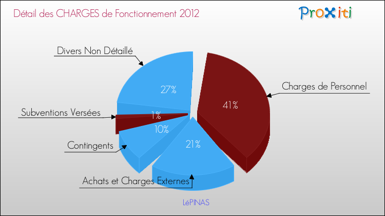 Décomposition des Charges de Fonctionnement 2012 de la commune de LéPINAS Charges de Fonctionnement 2012 pour la commune de LéPINAS