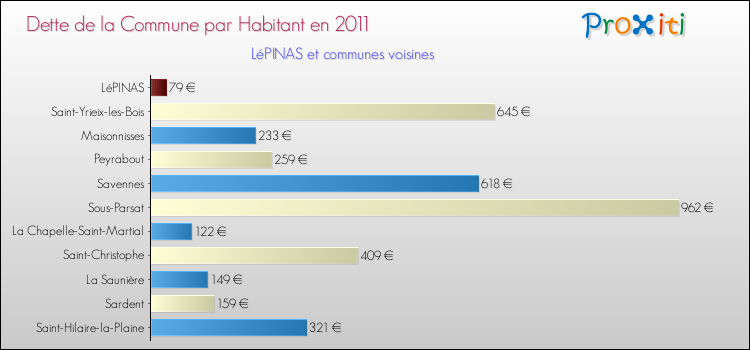 Dette par habitant de la commune en 2011 pour LéPINAS et les communes proches Comparaison de la dette par habitant de la commune en 2011 pour LéPINAS et les communes voisines