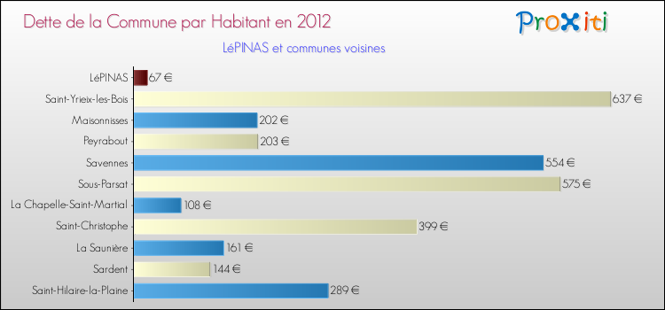 Dette par habitant de la commune en 2012 pour LéPINAS et les communes proches Comparaison de la dette par habitant de la commune en 2012 pour LéPINAS et les communes voisines