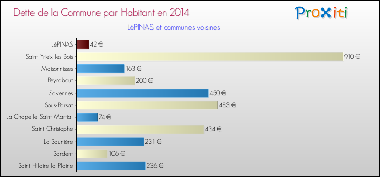 Comparaison de la dette par habitant de la commune en 2014 pour LéPINAS et les communes voisines