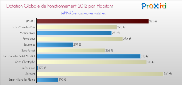 Montant des dotations globales de fonctionnement DGF par Habitant pour LéPINAS et les communes proches Comparaison des des dotations globales de fonctionnement DGF par habitant pour LéPINAS et les communes voisines