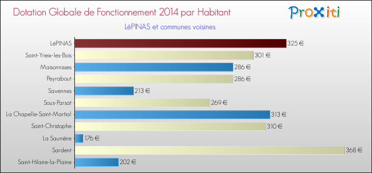 Montant des dotations globales de fonctionnement DGF par Habitant pour LéPINAS et les communes proches en 2014. Comparaison des des dotations globales de fonctionnement DGF par habitant pour LéPINAS et les communes voisines en 2014.