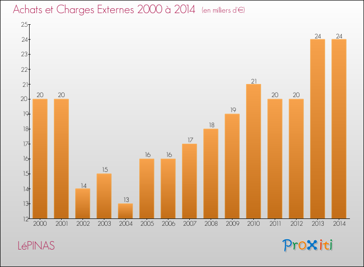 Evolution des Achats et Charges externes pour LéPINAS de 2000 à 2014