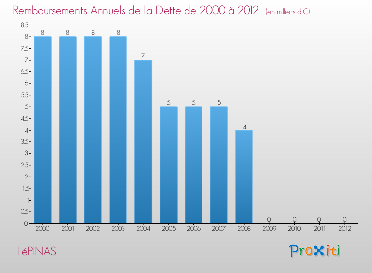 Evolution de l'annuité de la dette pour la commune de LéPINAS de 2000 à 2012 Annuités de la dette pour LéPINAS de 2000 à 2012