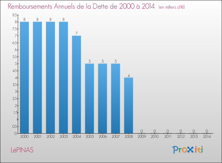 Evolution de l'annuité de la dette pour la commune de LéPINAS de 2000 à 2014 Annuités de la dette pour LéPINAS de 2000 à 2014
