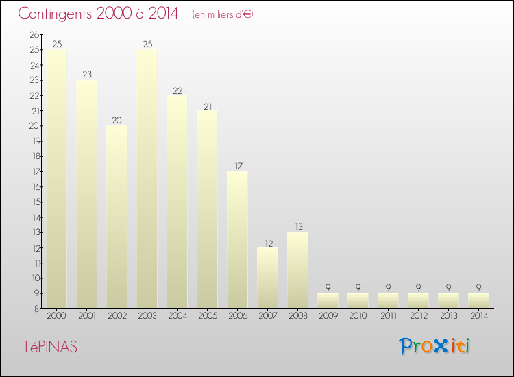 Evolution des Charges de Contingents pour LéPINAS de 2000 à 2014