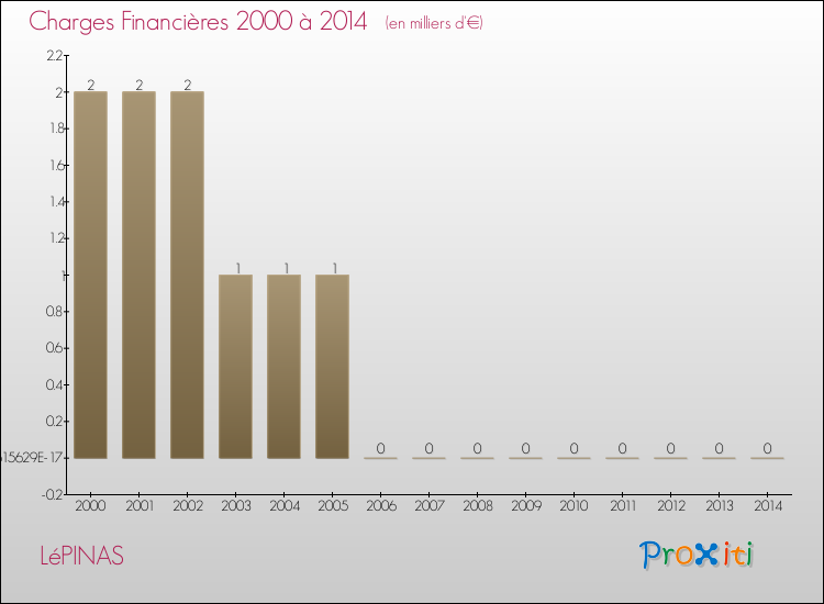 Evolution des Charges Financières pour LéPINAS de 2000 à 2014