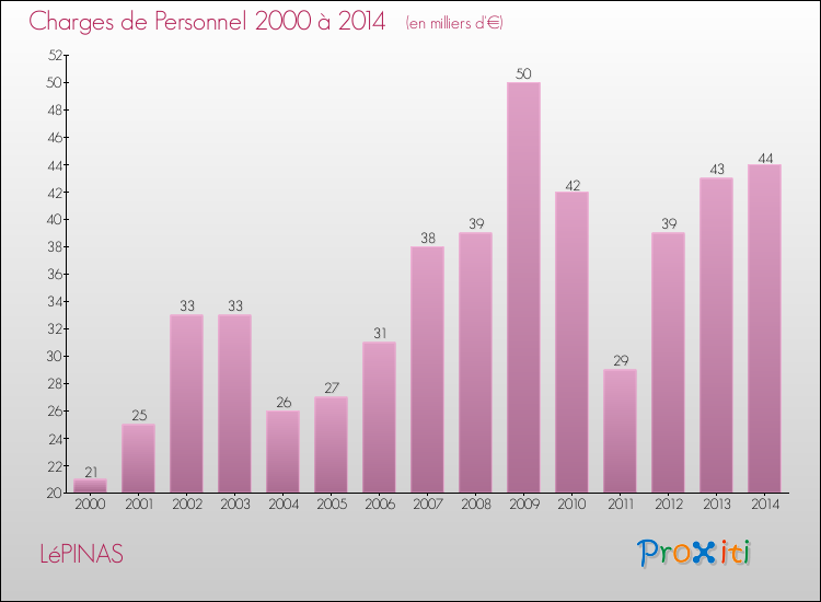 Evolution des dépenses de personnel pour LéPINAS de 2000 à 2014