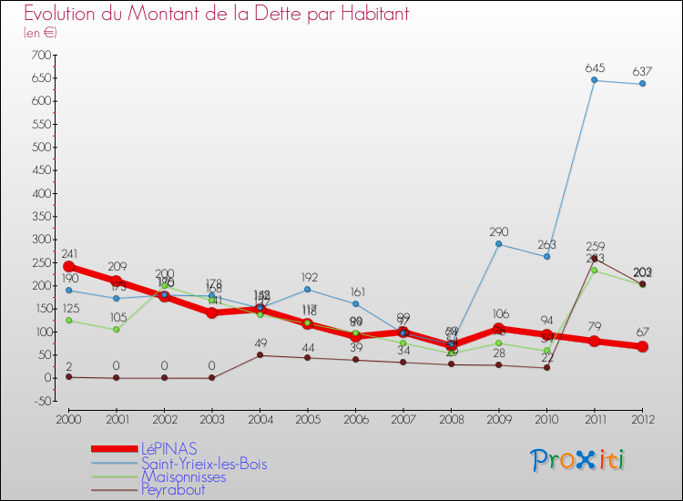 Evolution de la dette par habitant pour la commune de LéPINAS et les communes proches de 2000 à 2012 Comparaison de la dette par habitant pour LéPINAS et les communes voisines de 2000 à 2012