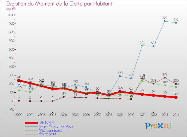 Evolution de la dette par habitant pour la commune de LéPINAS et les communes proches de 2000 à 2014 Comparaison de la dette par habitant pour LéPINAS et les communes voisines de 2000 à 2014